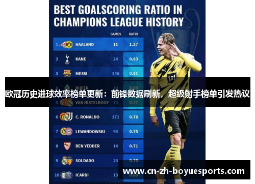 欧冠历史进球效率榜单更新:前锋数据刷新,超级射手榜单引发热议 欧冠历史进球效率榜单更新:前锋数据刷新,超级射手榜单引发热议